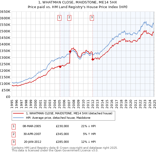 1, WHATMAN CLOSE, MAIDSTONE, ME14 5HX: Price paid vs HM Land Registry's House Price Index