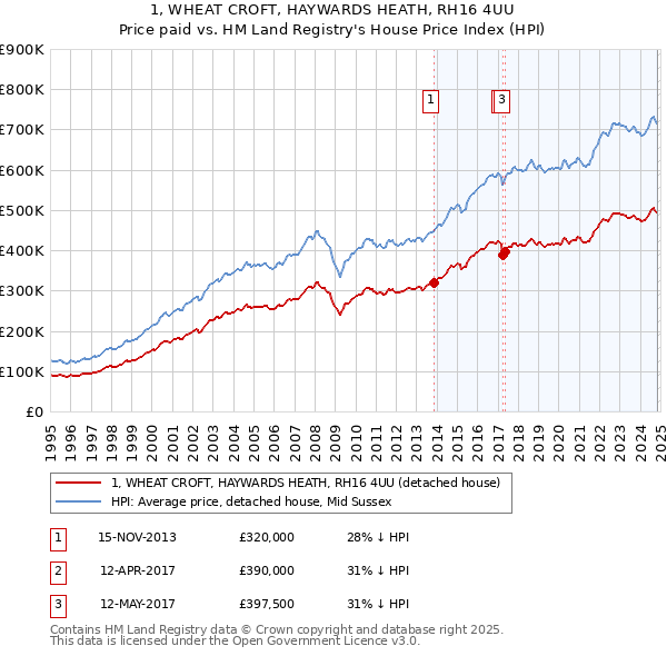 1, WHEAT CROFT, HAYWARDS HEATH, RH16 4UU: Price paid vs HM Land Registry's House Price Index