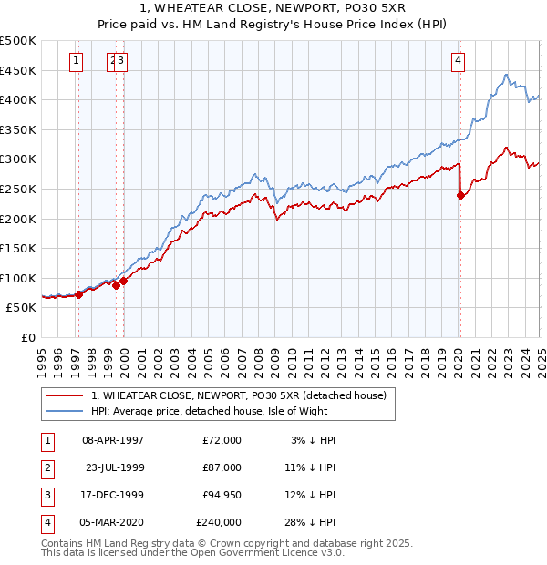 1, WHEATEAR CLOSE, NEWPORT, PO30 5XR: Price paid vs HM Land Registry's House Price Index