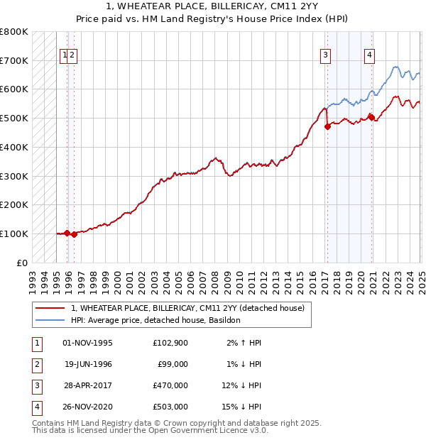 1, WHEATEAR PLACE, BILLERICAY, CM11 2YY: Price paid vs HM Land Registry's House Price Index