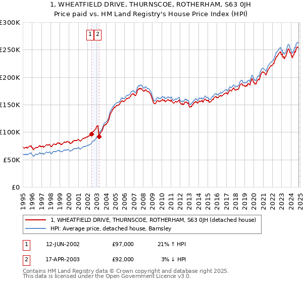 1, WHEATFIELD DRIVE, THURNSCOE, ROTHERHAM, S63 0JH: Price paid vs HM Land Registry's House Price Index