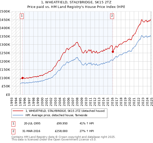 1, WHEATFIELD, STALYBRIDGE, SK15 2TZ: Price paid vs HM Land Registry's House Price Index