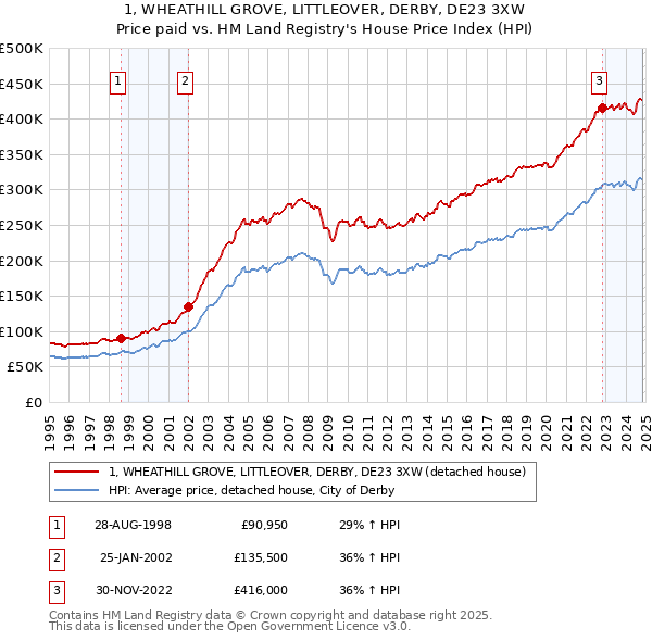 1, WHEATHILL GROVE, LITTLEOVER, DERBY, DE23 3XW: Price paid vs HM Land Registry's House Price Index