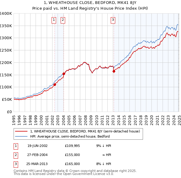 1, WHEATHOUSE CLOSE, BEDFORD, MK41 8JY: Price paid vs HM Land Registry's House Price Index