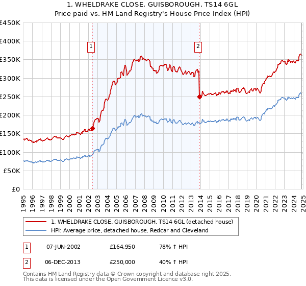 1, WHELDRAKE CLOSE, GUISBOROUGH, TS14 6GL: Price paid vs HM Land Registry's House Price Index