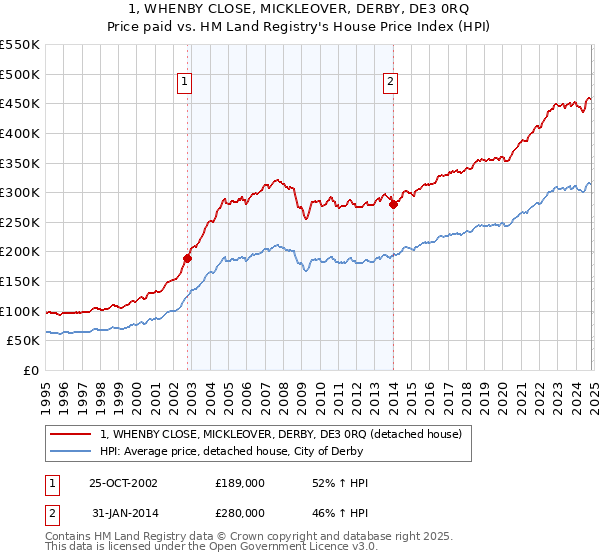 1, WHENBY CLOSE, MICKLEOVER, DERBY, DE3 0RQ: Price paid vs HM Land Registry's House Price Index