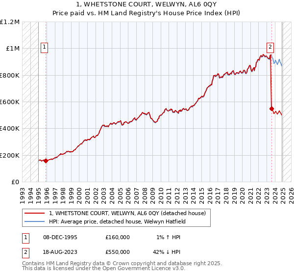 1, WHETSTONE COURT, WELWYN, AL6 0QY: Price paid vs HM Land Registry's House Price Index