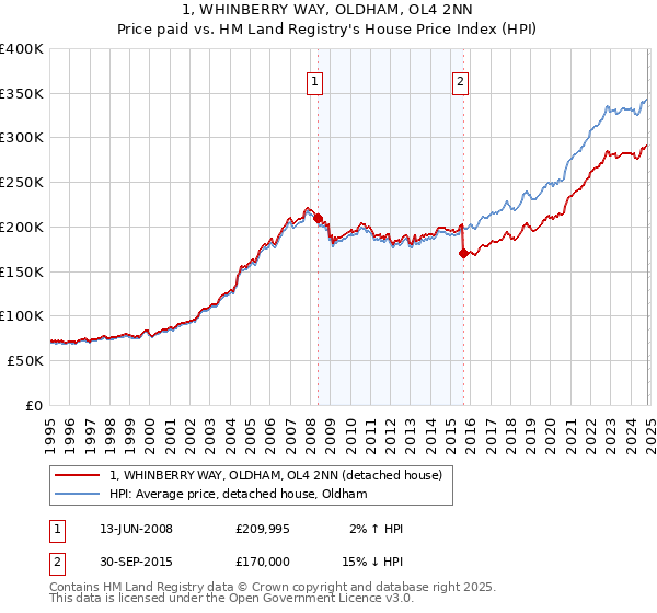 1, WHINBERRY WAY, OLDHAM, OL4 2NN: Price paid vs HM Land Registry's House Price Index