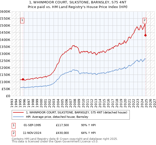 1, WHINMOOR COURT, SILKSTONE, BARNSLEY, S75 4NT: Price paid vs HM Land Registry's House Price Index