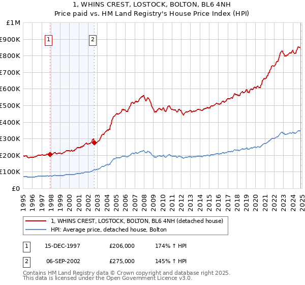 1, WHINS CREST, LOSTOCK, BOLTON, BL6 4NH: Price paid vs HM Land Registry's House Price Index