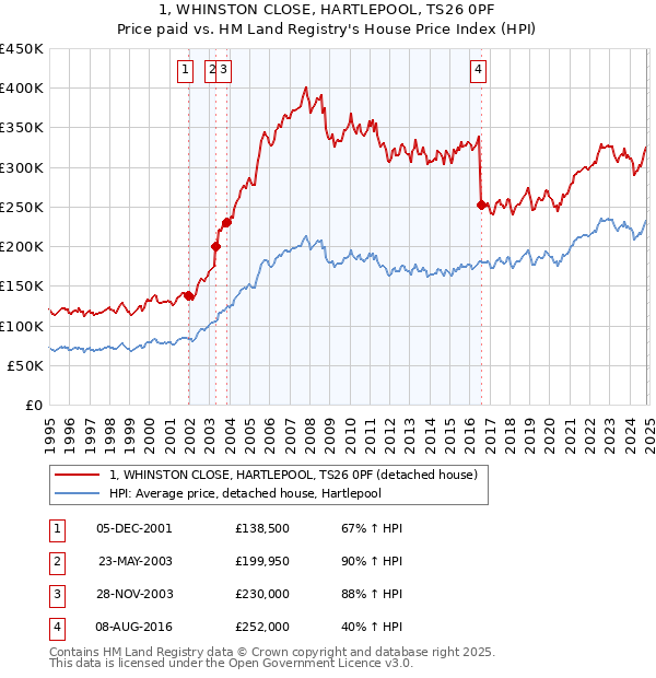 1, WHINSTON CLOSE, HARTLEPOOL, TS26 0PF: Price paid vs HM Land Registry's House Price Index