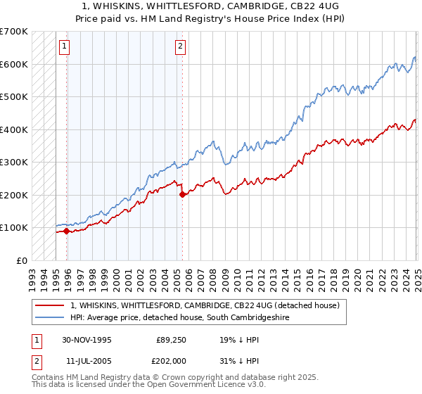 1, WHISKINS, WHITTLESFORD, CAMBRIDGE, CB22 4UG: Price paid vs HM Land Registry's House Price Index