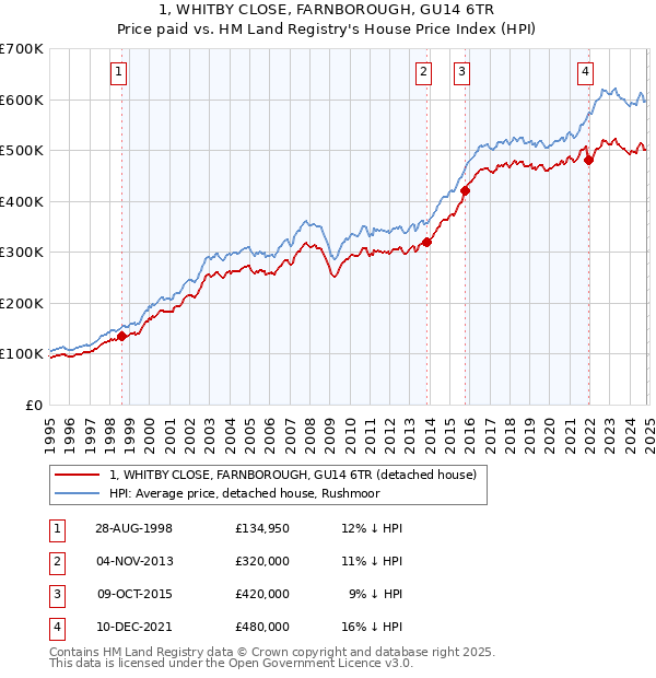 1, WHITBY CLOSE, FARNBOROUGH, GU14 6TR: Price paid vs HM Land Registry's House Price Index