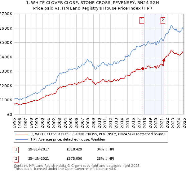 1, WHITE CLOVER CLOSE, STONE CROSS, PEVENSEY, BN24 5GH: Price paid vs HM Land Registry's House Price Index