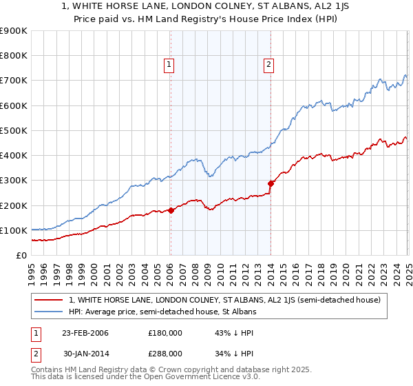 1, WHITE HORSE LANE, LONDON COLNEY, ST ALBANS, AL2 1JS: Price paid vs HM Land Registry's House Price Index