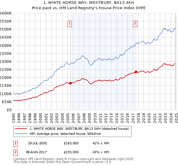 1, WHITE HORSE WAY, WESTBURY, BA13 3AH: Price paid vs HM Land Registry's House Price Index