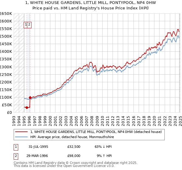 1, WHITE HOUSE GARDENS, LITTLE MILL, PONTYPOOL, NP4 0HW: Price paid vs HM Land Registry's House Price Index