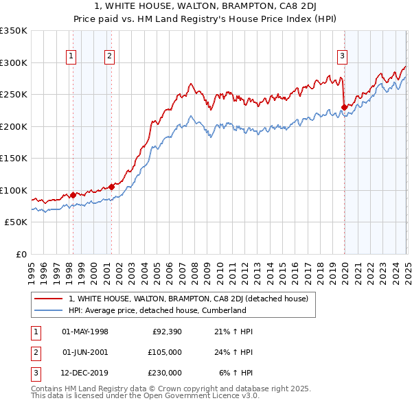 1, WHITE HOUSE, WALTON, BRAMPTON, CA8 2DJ: Price paid vs HM Land Registry's House Price Index