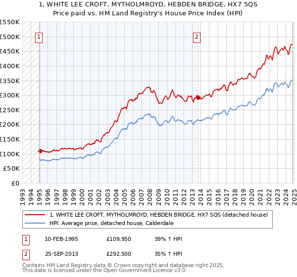 1, WHITE LEE CROFT, MYTHOLMROYD, HEBDEN BRIDGE, HX7 5QS: Price paid vs HM Land Registry's House Price Index