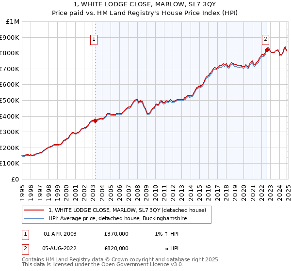 1, WHITE LODGE CLOSE, MARLOW, SL7 3QY: Price paid vs HM Land Registry's House Price Index