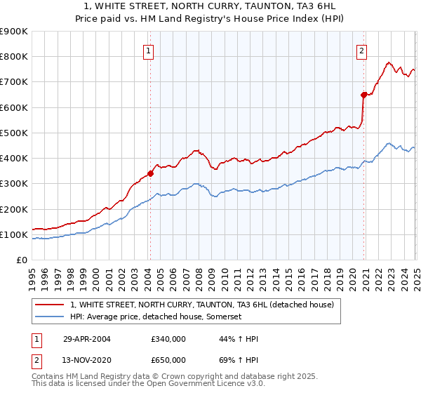 1, WHITE STREET, NORTH CURRY, TAUNTON, TA3 6HL: Price paid vs HM Land Registry's House Price Index