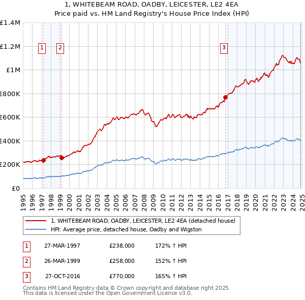 1, WHITEBEAM ROAD, OADBY, LEICESTER, LE2 4EA: Price paid vs HM Land Registry's House Price Index