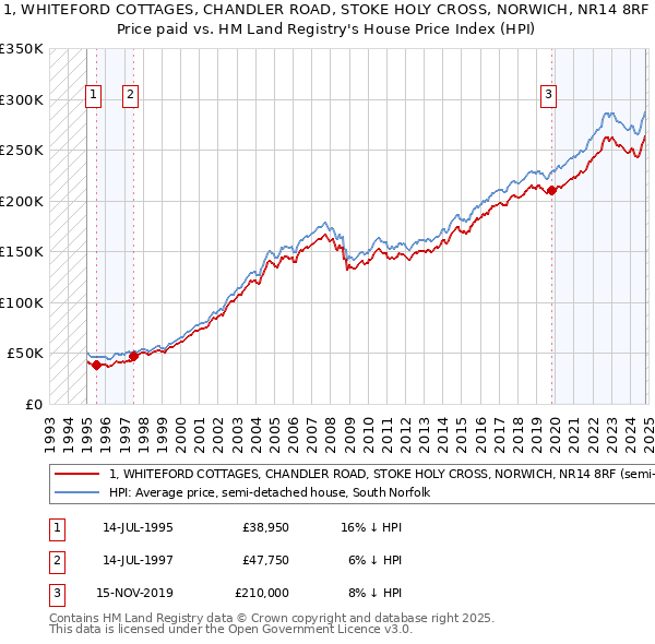 1, WHITEFORD COTTAGES, CHANDLER ROAD, STOKE HOLY CROSS, NORWICH, NR14 8RF: Price paid vs HM Land Registry's House Price Index