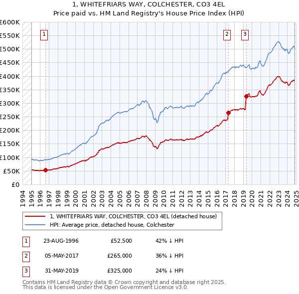 1, WHITEFRIARS WAY, COLCHESTER, CO3 4EL: Price paid vs HM Land Registry's House Price Index