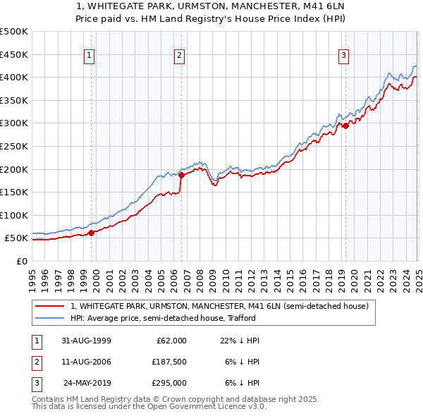 1, WHITEGATE PARK, URMSTON, MANCHESTER, M41 6LN: Price paid vs HM Land Registry's House Price Index