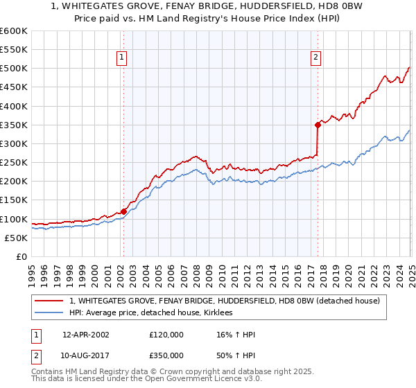 1, WHITEGATES GROVE, FENAY BRIDGE, HUDDERSFIELD, HD8 0BW: Price paid vs HM Land Registry's House Price Index