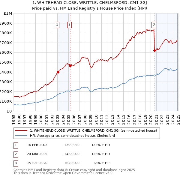 1, WHITEHEAD CLOSE, WRITTLE, CHELMSFORD, CM1 3GJ: Price paid vs HM Land Registry's House Price Index