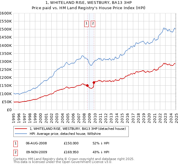 1, WHITELAND RISE, WESTBURY, BA13 3HP: Price paid vs HM Land Registry's House Price Index