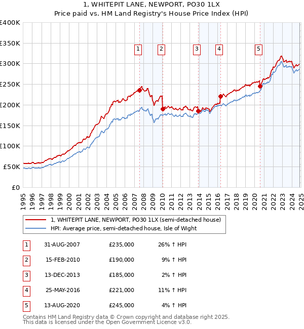 1, WHITEPIT LANE, NEWPORT, PO30 1LX: Price paid vs HM Land Registry's House Price Index