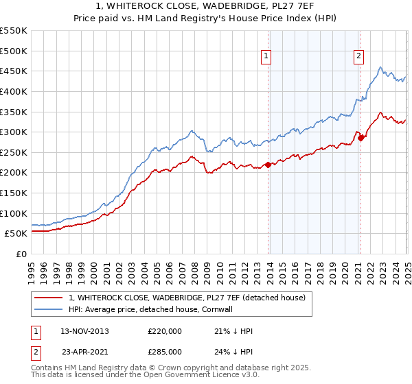 1, WHITEROCK CLOSE, WADEBRIDGE, PL27 7EF: Price paid vs HM Land Registry's House Price Index