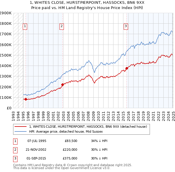 1, WHITES CLOSE, HURSTPIERPOINT, HASSOCKS, BN6 9XX: Price paid vs HM Land Registry's House Price Index