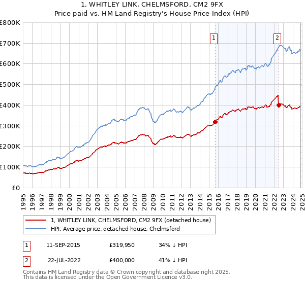 1, WHITLEY LINK, CHELMSFORD, CM2 9FX: Price paid vs HM Land Registry's House Price Index