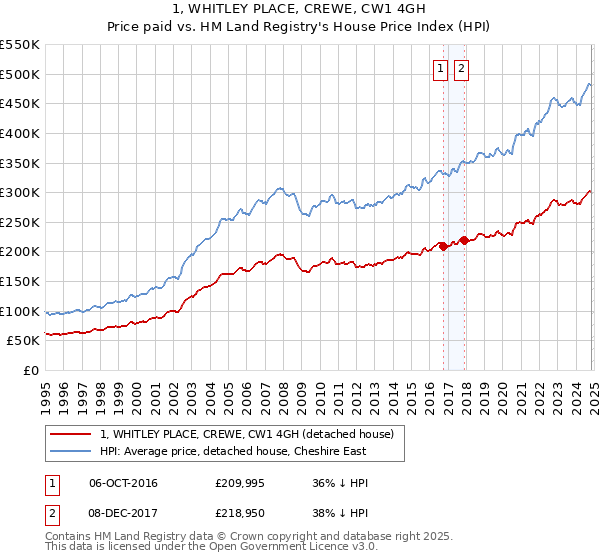 1, WHITLEY PLACE, CREWE, CW1 4GH: Price paid vs HM Land Registry's House Price Index