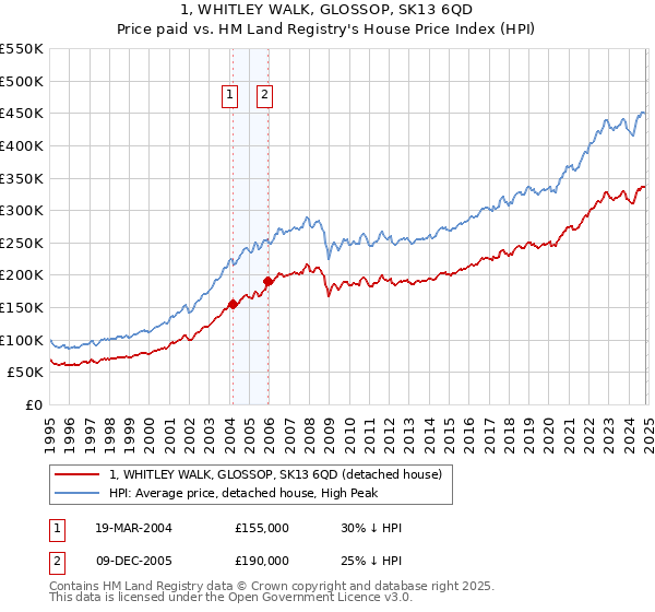 1, WHITLEY WALK, GLOSSOP, SK13 6QD: Price paid vs HM Land Registry's House Price Index