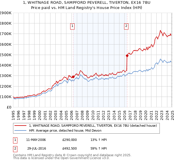 1, WHITNAGE ROAD, SAMPFORD PEVERELL, TIVERTON, EX16 7BU: Price paid vs HM Land Registry's House Price Index