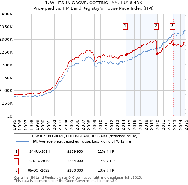 1, WHITSUN GROVE, COTTINGHAM, HU16 4BX: Price paid vs HM Land Registry's House Price Index