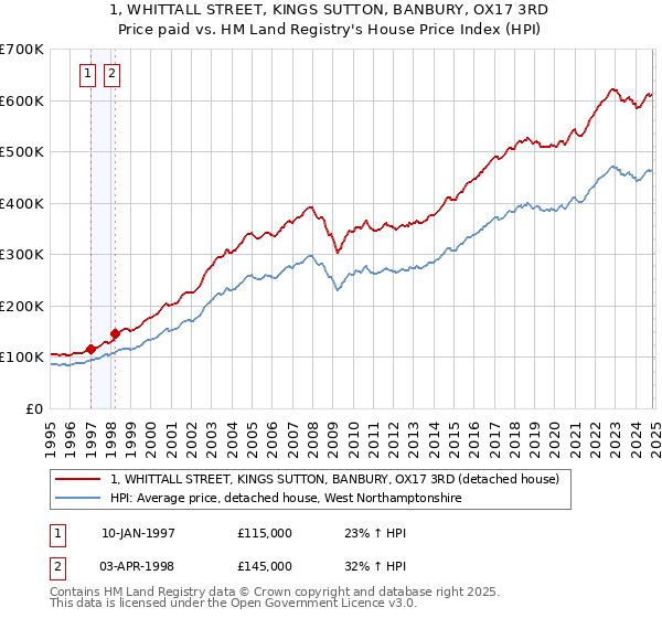 1, WHITTALL STREET, KINGS SUTTON, BANBURY, OX17 3RD: Price paid vs HM Land Registry's House Price Index