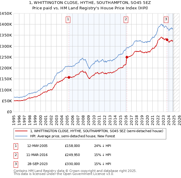 1, WHITTINGTON CLOSE, HYTHE, SOUTHAMPTON, SO45 5EZ: Price paid vs HM Land Registry's House Price Index