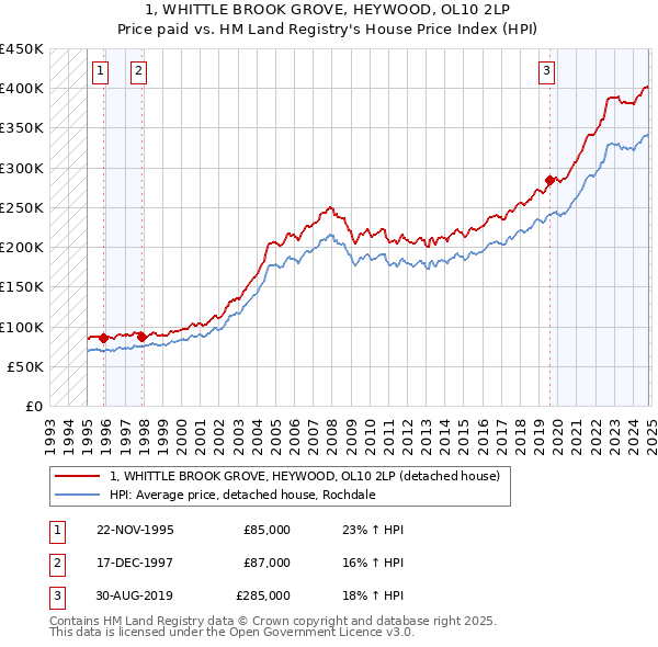 1, WHITTLE BROOK GROVE, HEYWOOD, OL10 2LP: Price paid vs HM Land Registry's House Price Index