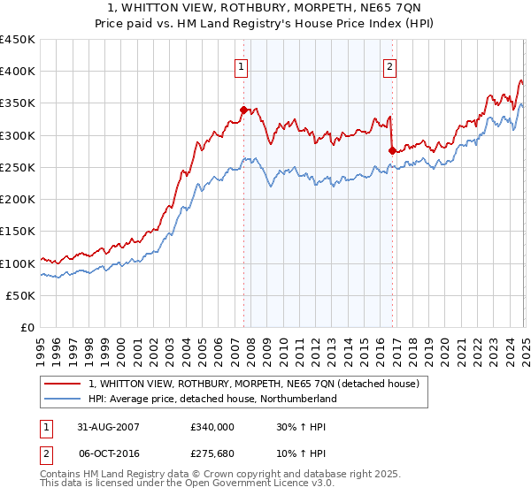 1, WHITTON VIEW, ROTHBURY, MORPETH, NE65 7QN: Price paid vs HM Land Registry's House Price Index