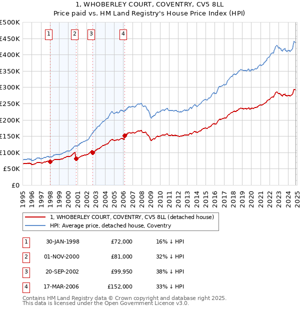 1, WHOBERLEY COURT, COVENTRY, CV5 8LL: Price paid vs HM Land Registry's House Price Index