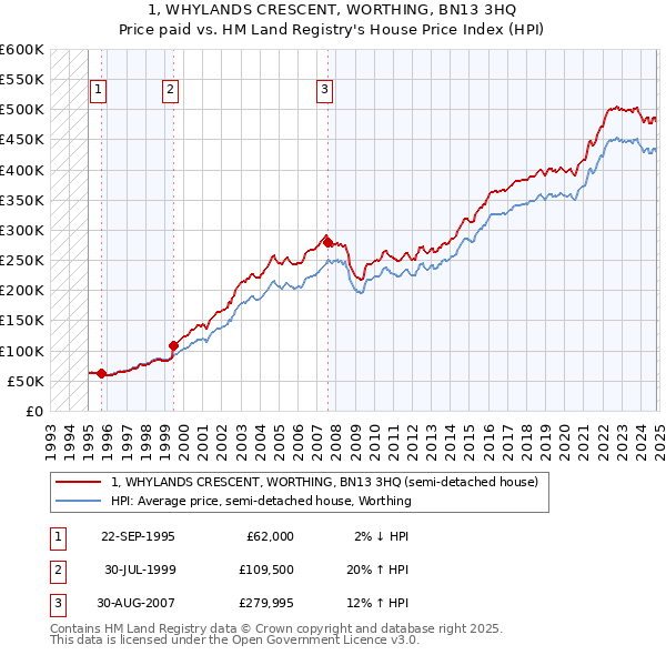 1, WHYLANDS CRESCENT, WORTHING, BN13 3HQ: Price paid vs HM Land Registry's House Price Index