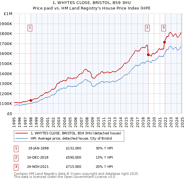 1, WHYTES CLOSE, BRISTOL, BS9 3HU: Price paid vs HM Land Registry's House Price Index