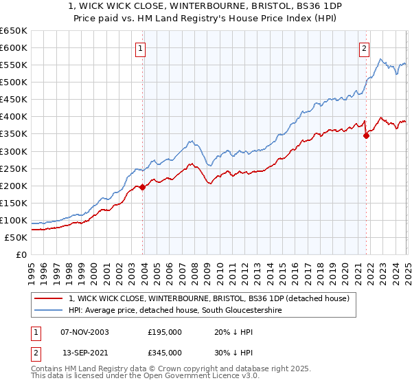 1, WICK WICK CLOSE, WINTERBOURNE, BRISTOL, BS36 1DP: Price paid vs HM Land Registry's House Price Index