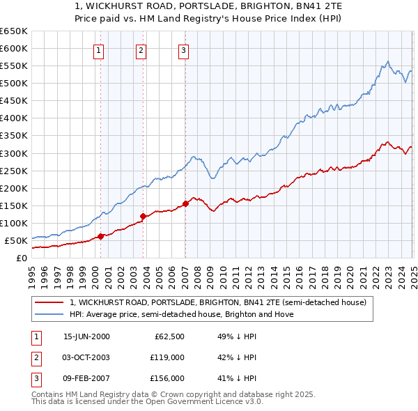 1, WICKHURST ROAD, PORTSLADE, BRIGHTON, BN41 2TE: Price paid vs HM Land Registry's House Price Index