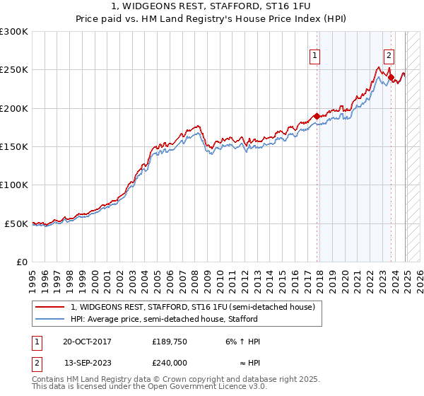 1, WIDGEONS REST, STAFFORD, ST16 1FU: Price paid vs HM Land Registry's House Price Index